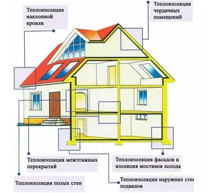 Теплоізоляційні матеріали (пінопласт, вата) Теплоізоляційні матеріали (пінопласт, вата)